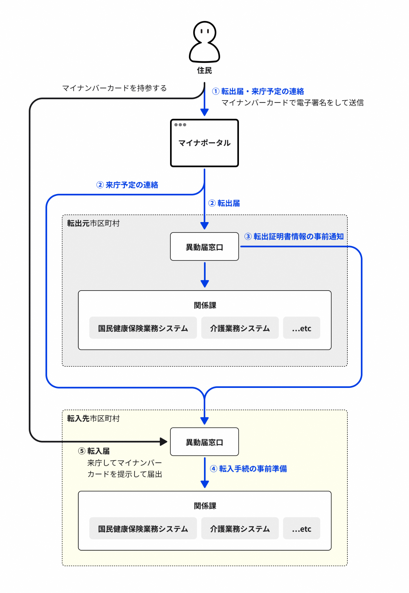 手続きの流れの図