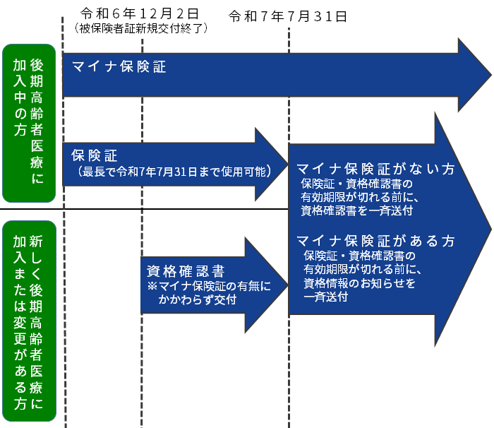 令和7年7月31日から【マイナ保険証がない方】保険証・資格確認書の有効期限が切れる前に、資格確認書を一斉送付。マイナ保険証がある方保険証・資格確認書の有効期限が切れる前に、資格情報のお知らせを一斉送付。