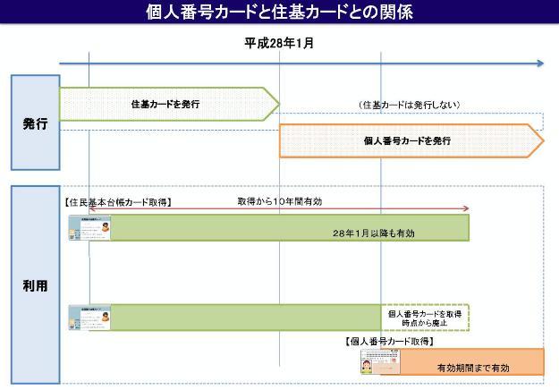 個人番号カードと住基カードとの関係を表したイラスト