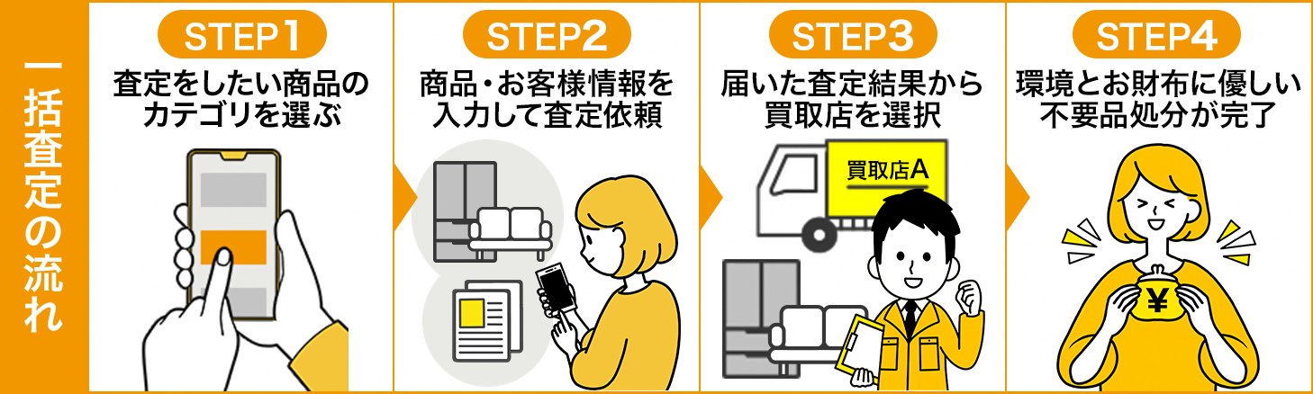 一括査定の流れ STEP1査定をしたい商品のカテゴリを選ぶ STEP2商品・お客様情報を入力して査定依頼 STEP3届いた査定結果から買取店を選択 STEP4環境とお財布に優しい不用品処分が完了