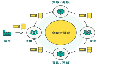 リユースのイメージ画像