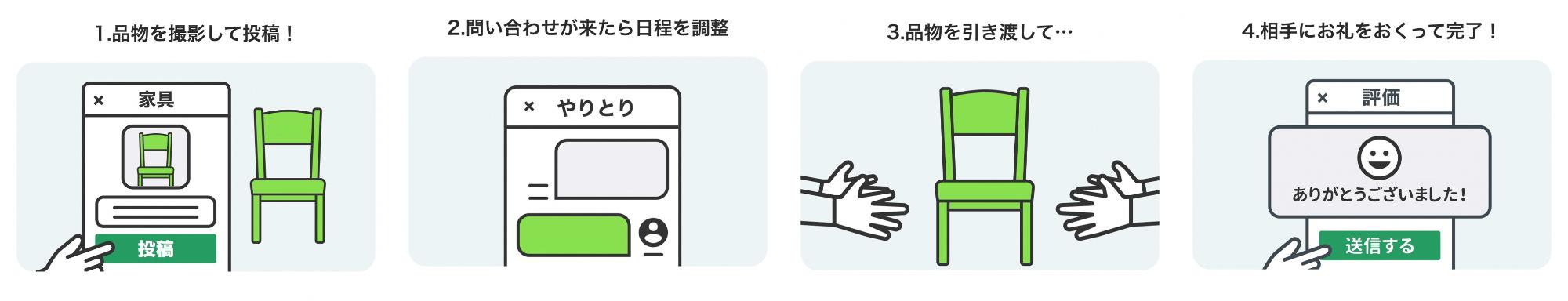 1.品物を撮影して投稿 2.問い合わせが来たら日程を調整 3.品物を引き渡して… 4.相手にお礼をおくって完了