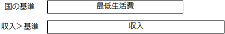 国の基準である最低生活費より収入が多い場合に保護を受けられないことを示す画像