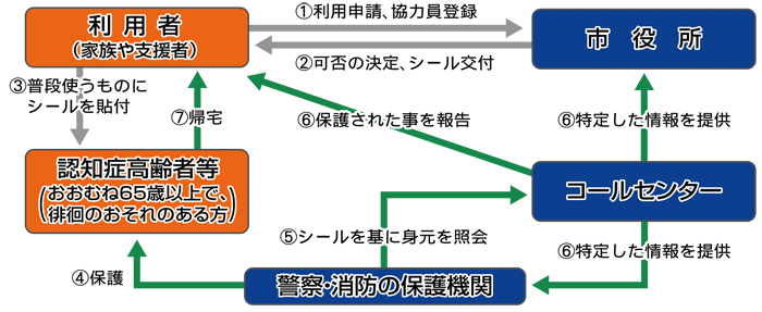 専用QRコードシールの利用の流れを示すフロー画像