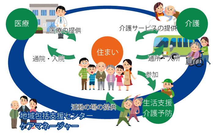 地域包括ケアシステムにおける住まいと医療、介護、生活支援・介護予防の関係性を描いた図