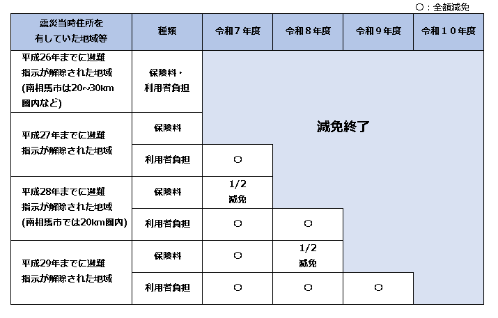 原子力災害による減免