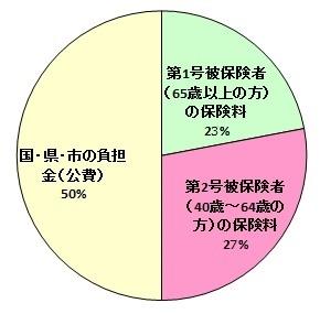 財源構成のグラフ。詳細は以下。