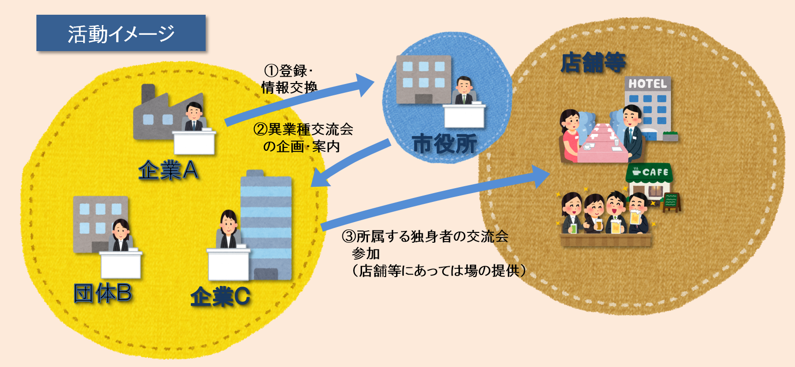 活動イメージ ①登録・情報交換 ②異業種交流会の企画・案内 ③所属する独身者の交流会参加(店舗等にあっては場の提供)