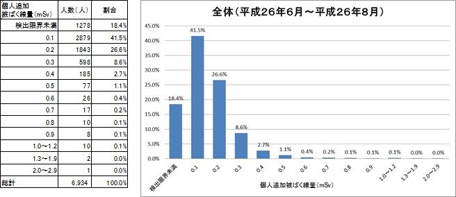 個人追加被ばく線量の全体の表とグラフ