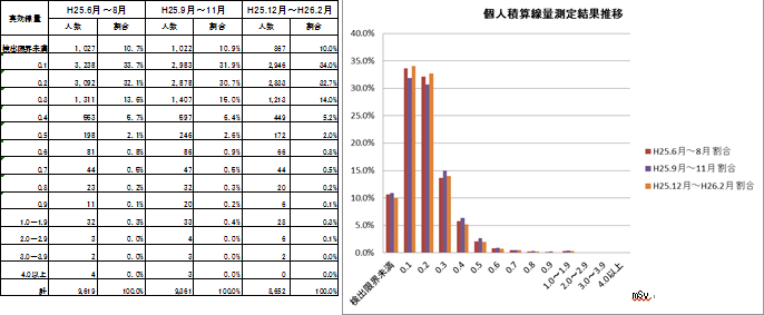 個人積算線量の測定結果の全体のグラフ