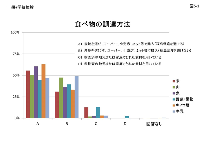 図5-1 食べ物の調達方法のアンケート結果のグラフ