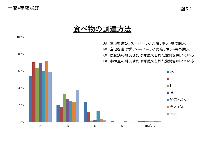 図5-1 一般と学校検診の食べ物の調達方法のグラフ