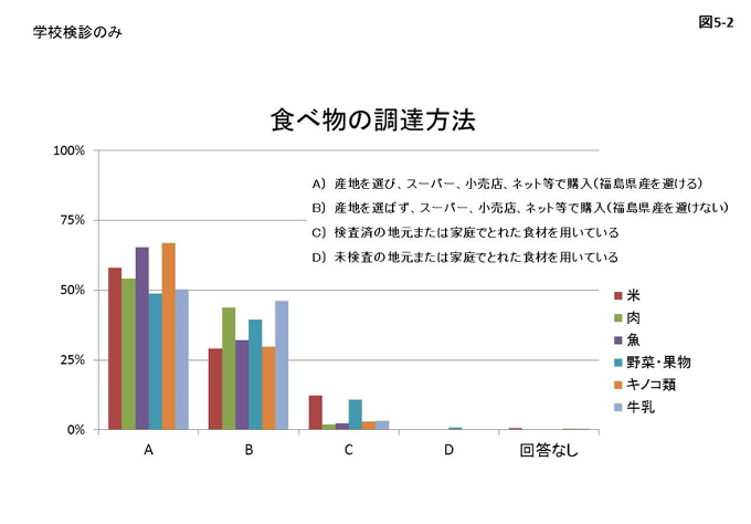 図5-2 食べ物の調達方法の学校検診のみにおけるアンケート結果のグラフ