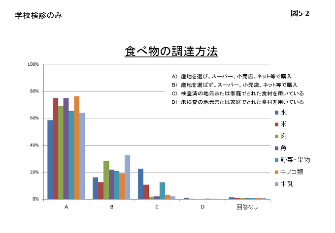 図5-2 学校検診のみの食べ物の調達方法のグラフ