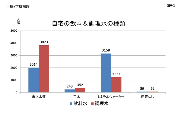 図6-1 使用している自宅の飲料と調理水の種類のアンケート結果のグラフ