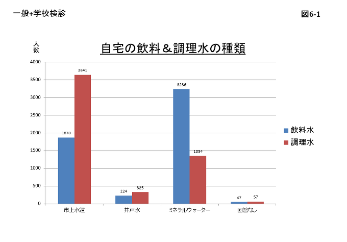 図6-1 一般と学校検診の自宅の飲料&調理水の種類のグラフ
