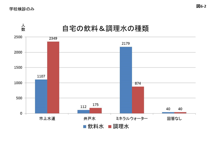 図6-2 使用している自宅の飲料と調理水の種類の学校検診のみにおけるアンケート結果のグラフ