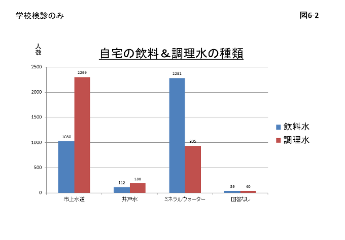 図6-2 学校検診のみの自宅の飲料&調理水の種類のグラフ
