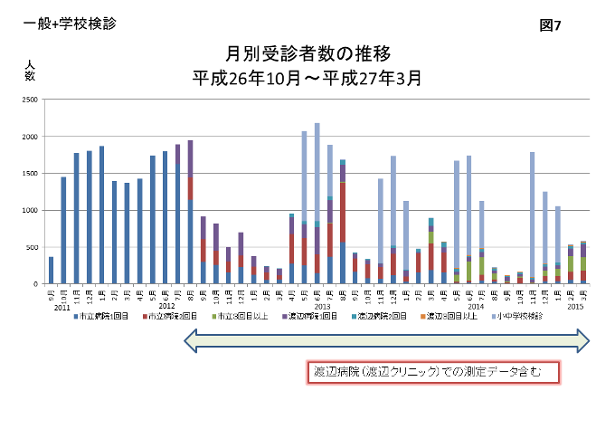 図7 月別受診者数の推移 平成26年10月~平成27年3月のグラフ