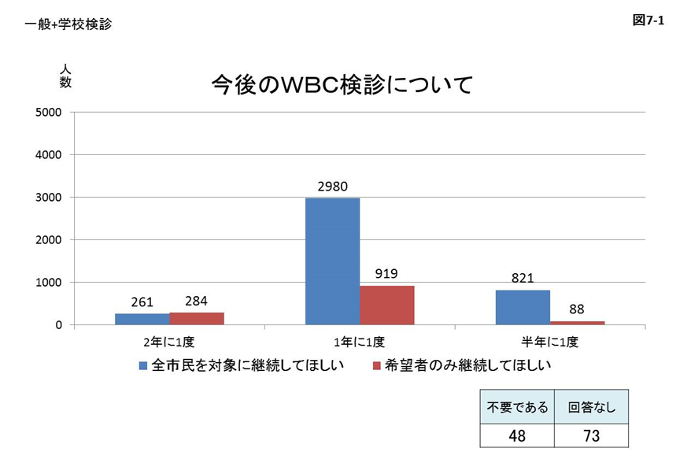 図7-1 今後のWBC検診についてのアンケート結果のグラフ