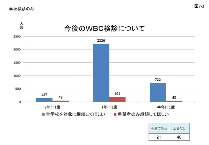 図7-2 今後のWBC検診についての学校検診のみにおけるアンケート結果のグラフ