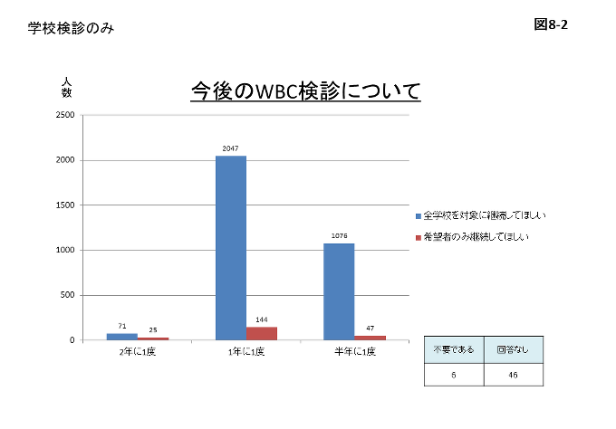 図8-2 学校検診のみの今後のWBC検診についてのグラフ