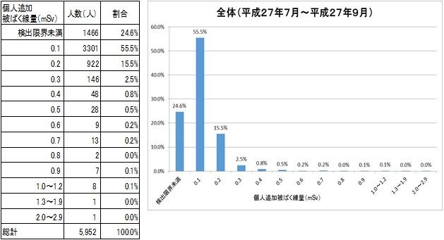 個人積算線量測定の全体結果の表組とグラフ