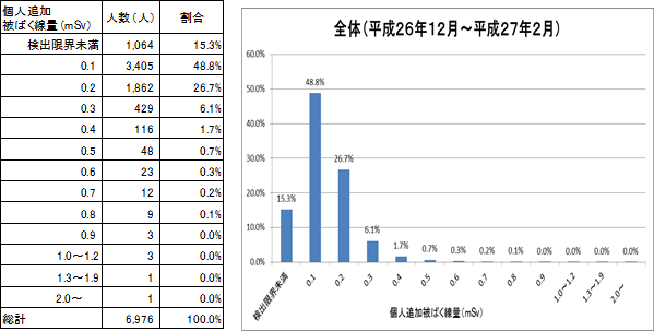 個人積算線量測定の全体結果の表組とグラフ