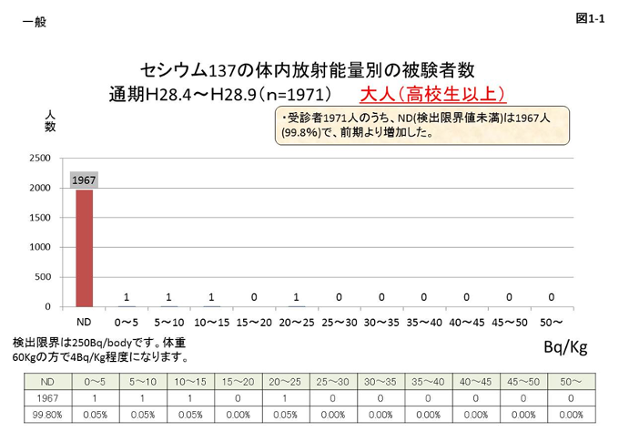 図1-1 高校生以上の大人のセシウム137の体内放射能量別の被験者数のグラフと表組