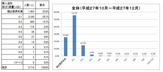 個人積算線量測定の全体結果の表組とグラフ