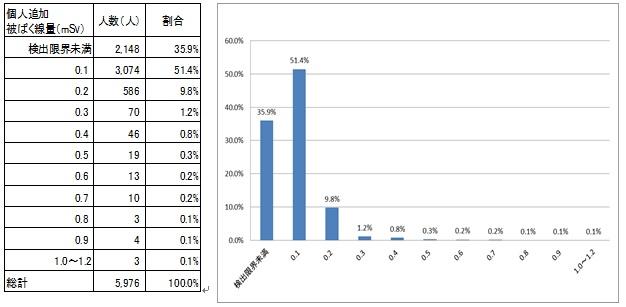 全体の結果を表す表とグラフの画像