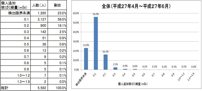 個人積算線量測定の全体結果の表組とグラフ