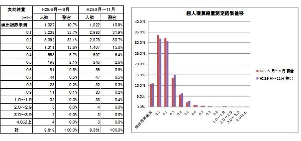個人積算線量の全体の測定結果の表組とグラフ