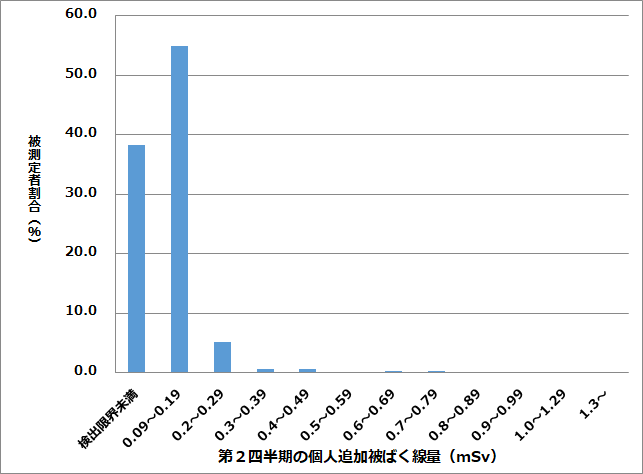 R5年度第2四半期の個人追加被ばく線量