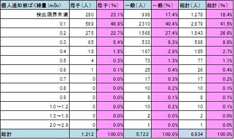 個人追加被ばく線量の母子と一般の表