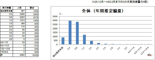 年間推定線量のグラフ