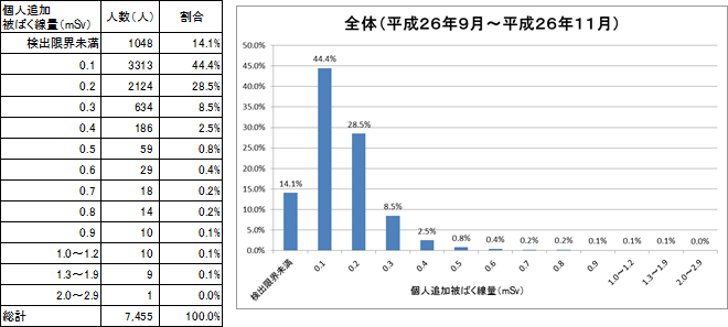 個人追加被ばく線量の全体の表とグラフ