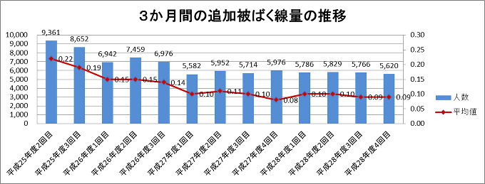 3ヶ月間の追加被ばく線量と測定者数の推移のグラフ