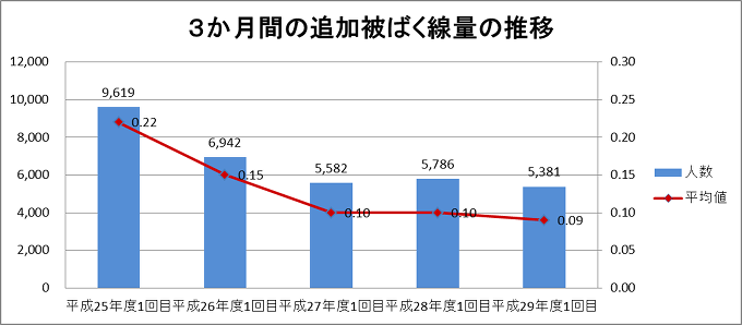 追加被ばく線量と測定者数の推移のグラフ