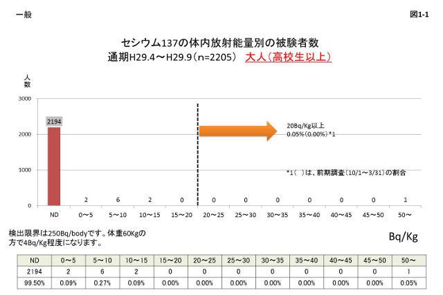 図1-1:今回の測定での放射性セシウム検出は、成人および高校生で11名(0.5%) 、子どもからの検出は0名の結果を示すグラフの画像