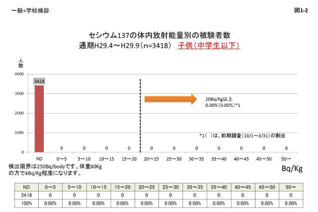 図1-2:今回の測定での放射性セシウム検出は、成人および高校生で11名(0.5%) 、子どもからの検出は0名の結果を示すグラフの画像