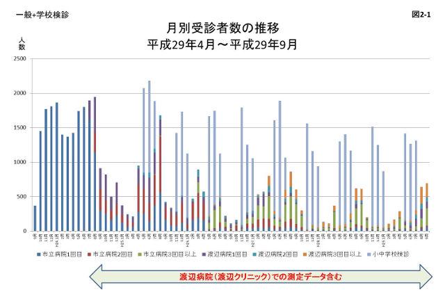 図2-1:平成23年9月から平成29年9月の月別受診者数とセシウムの検出率の推移を表すグラフの画像。