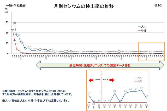 図2-1:平成23年9月から平成29年9月の月別受診者数とセシウムの検出率の推移を表すグラフの画像