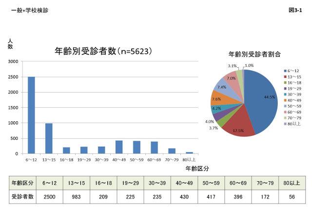 図3-1:放射性セシウムの年齢別検出割合は80代が3.57%と一番高く、男女別では男性の検出率が高い結果を示すグラフの画像