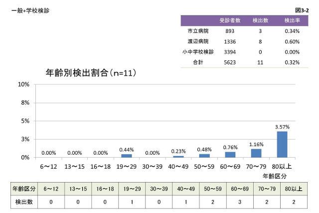 図3-2:放射性セシウムの年齢別検出割合は80代が3.57%と一番高く、男女別では男性の検出率が高い結果を示すグラフの画像