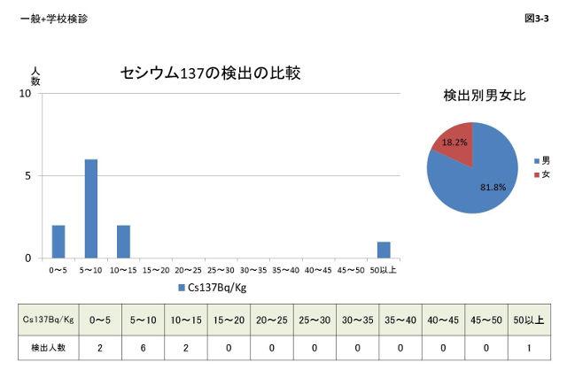 図3-3:放射性セシウムの年齢別検出割合は80代が3.57%と一番高く、男女別では男性の検出率が高い結果を示すグラフの画像