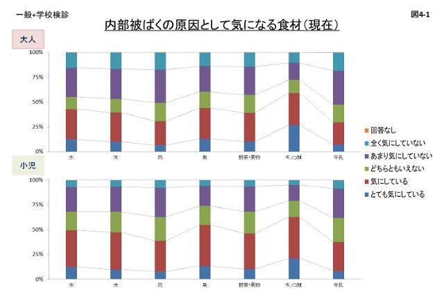図4-1:内部被ばくの原因として気になる食材(現在)があるかどうかのアンケート結果を示す画像