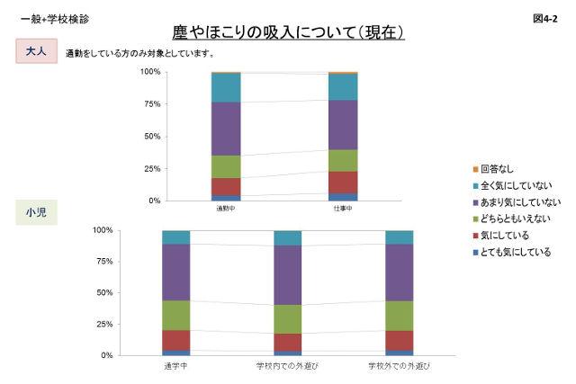図4-2:塵やほこりの吸入(現在)が気になるかどうかについてのアンケート結果を示す画像
