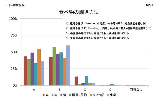 図5-1:一般と学校検診を対象とした食べ物の調達方法についてのアンケート結果を示すグラフの画像