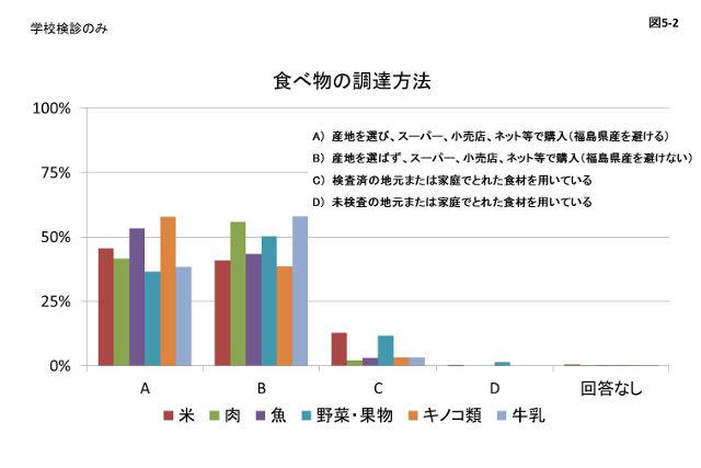 図5-2:学校検診のみを対象とした食べ物の調達方法のアンケート結果を示すグラフの画像